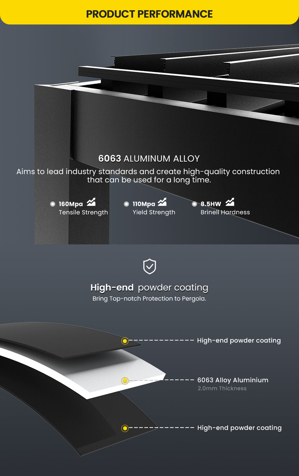 Technical product performance graphic for a 6063 aluminum alloy panel, showing layered cross-sections with powder-coated finishes and text highlighting tensile strength, yield strength, and Brinell hardness.