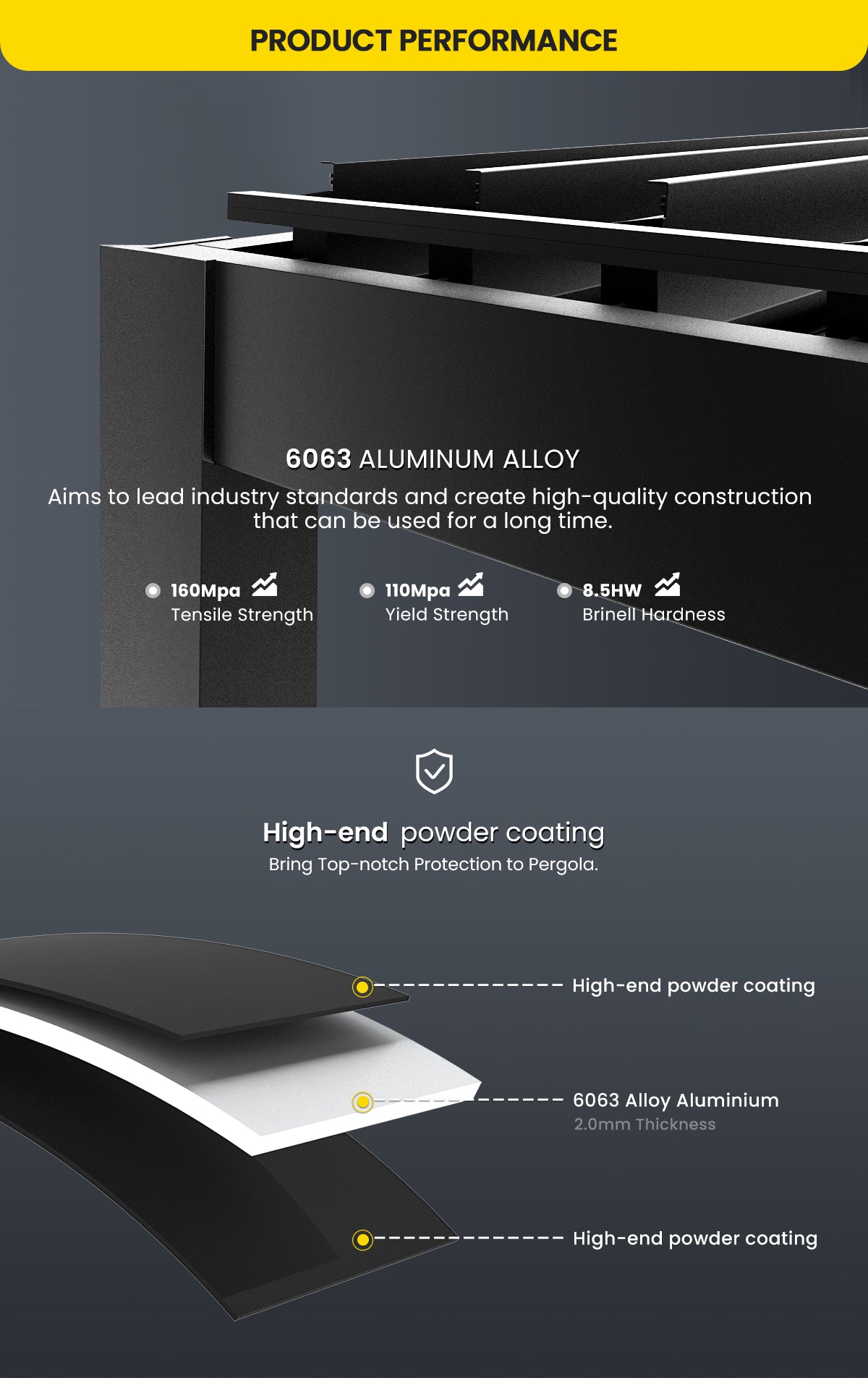 Technical product performance graphic for a 6063 aluminum alloy panel, showing layered cross-sections with powder-coated finishes and text highlighting tensile strength, yield strength, and Brinell hardness.